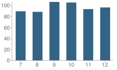 Number of Students Per Grade For Hamilton County High School (Junior / Senior)