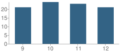 Number of Students Per Grade For Edinburg High School