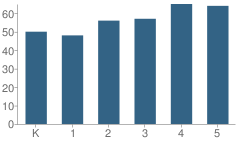 Number of Students Per Grade For Jefferson Elementary School