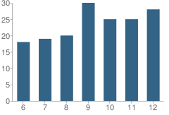 Number of Students Per Grade For Franklin High School (Junior / Senior)