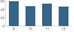 Number of Students Per Grade For Gardner-South Wilmington Township (Twp) High School