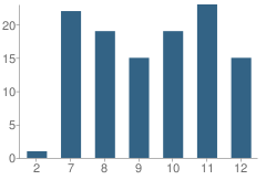 Number of Students Per Grade For Greenview High School (Junior / Senior)