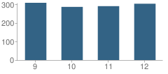 Number of Students Per Grade For La Salle-Peru Township (Twp) High School