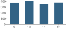 Number of Students Per Grade For Lemont Township (Twp) High School