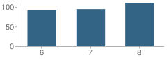 Number of Students Per Grade For Litchfield Middle School