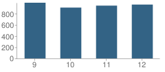 Number of Students Per Grade For Lyons Township (Twp) High School