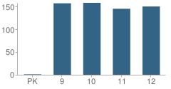 Number of Students Per Grade For Mendota Township (Twp) High School
