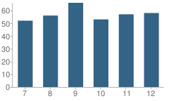 Number of Students Per Grade For Nokomis High School (Junior / Senior)