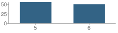Number of Students Per Grade For R O W V A East Elementary School
