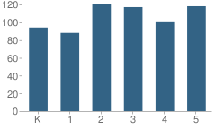 Number of Students Per Grade For Theodore Roosevelt Elementary School