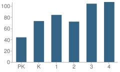 Number of Students Per Grade For Farmingdale Elementary School