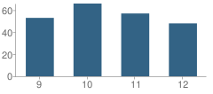 Number of Students Per Grade For Polo Community High School