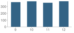 Number of Students Per Grade For Riverside Brookfield Township (Twp) High School