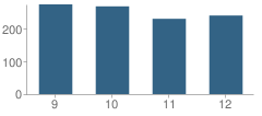 Number of Students Per Grade For Rochelle Township (Twp) High School