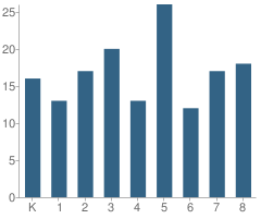 Number of Students Per Grade For Shirland C C School