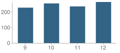Number of Students Per Grade For Streator Township (Twp) High School