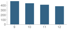 Number of Students Per Grade For United Township (Twp) High School