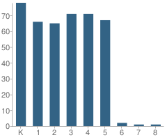 Number of Students Per Grade For North Elementary School