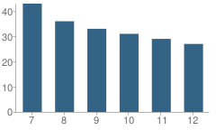 Number of Students Per Grade For Warren High School (Junior / Senior)