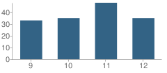 Number of Students Per Grade For Webber Township (Twp) High School