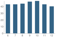 Number of Students Per Grade For Okawville High School (Junior / Senior)
