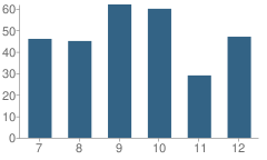 Number of Students Per Grade For Wethersfield High School (Junior / Senior)