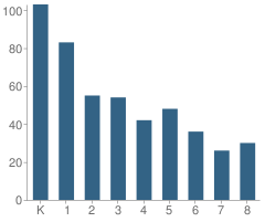 Number of Students Per Grade For Cambridge Lake Charter School