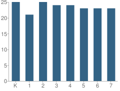 Number of Students Per Grade For Frazier Intl Magnet Elementary School