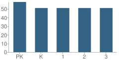 Number of Students Per Grade For Disney Ii Elementary School