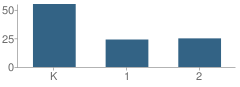 Number of Students Per Grade For Skinner North Elementary School