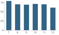Number of Students Per Grade For White River Valley High School (Junior / Senior)