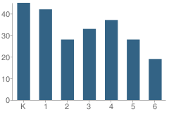 Number of Students Per Grade For Flanner House Elementary School (Charter)