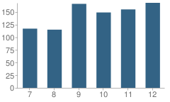 Number of Students Per Grade For Heritage High School (Junior / Senior)