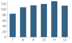 Number of Students Per Grade For Woodlan High School (Junior / Senior)