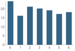 Number of Students Per Grade For Barton Township (Twp) Elementary School