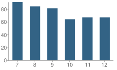 Number of Students Per Grade For Loogootee High School (Junior / Senior)
