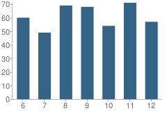 Number of Students Per Grade For Washington Township (Twp) Middle / High School