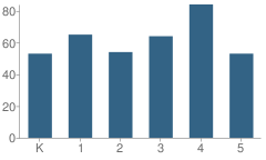 Number of Students Per Grade For Washington Township (Twp) Elementary School