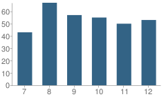 Number of Students Per Grade For Daleville High School (Junior / Senior)