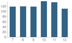 Number of Students Per Grade For Lewis Cass Jr-Sr High School