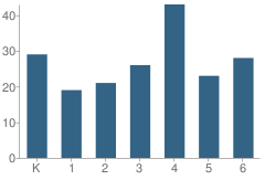 Number of Students Per Grade For Gosport Elementary School