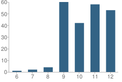 Number of Students Per Grade For Mclean Education Center (Alternative) School
