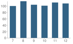 Number of Students Per Grade For Southwood Jr-Sr High School