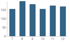 Number of Students Per Grade For West Lafayette High School (Junior / Senior)