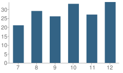 Number of Students Per Grade For Rawlins County High School (Junior / Senior)