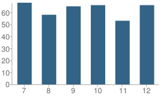 Number of Students Per Grade For Rock Creek High School (Junior / Senior)