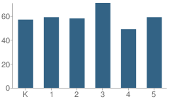 Number of Students Per Grade For Sabetha Elementary School