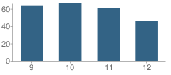 Number of Students Per Grade For Sabetha High School