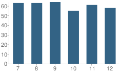 Number of Students Per Grade For Marysville High School (Junior / Senior)