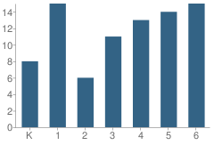 Number of Students Per Grade For St Benedict Elementary School